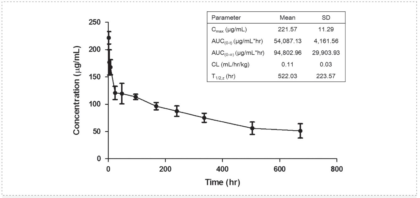 今年会案例: Pharmacokinetics of YYB-101 in cynomolgus monkeys.png